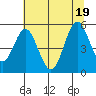 Reedsport tide chart for Tuesday, July 19, 2022