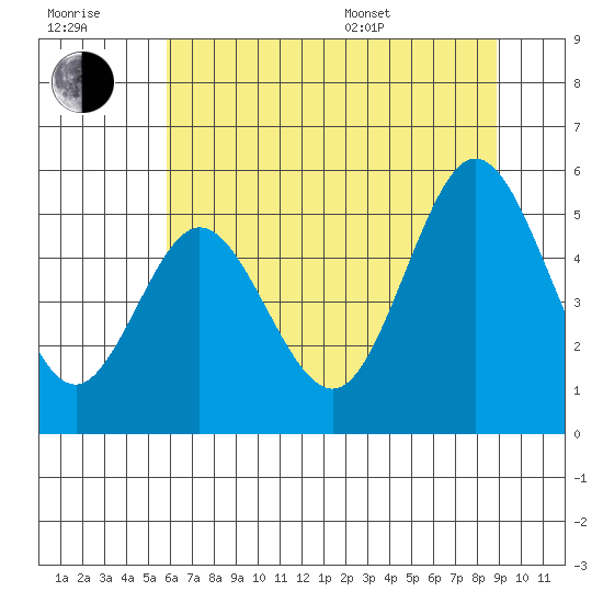 Reedsport tide chart for Wednesday, July 20, 2022