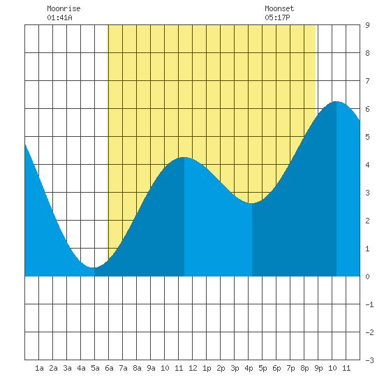Reedsport tide chart for Saturday, July 23, 2022