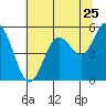 Reedsport tide chart for Monday, July 25, 2022