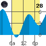 Reedsport tide chart for Thursday, July 28, 2022