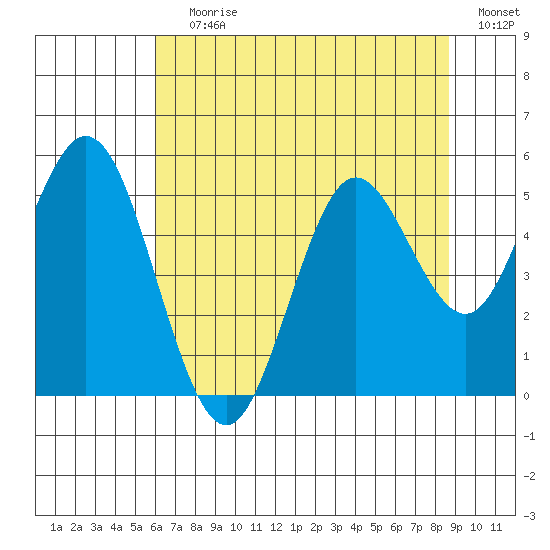 Reedsport tide chart for Saturday, July 30, 2022