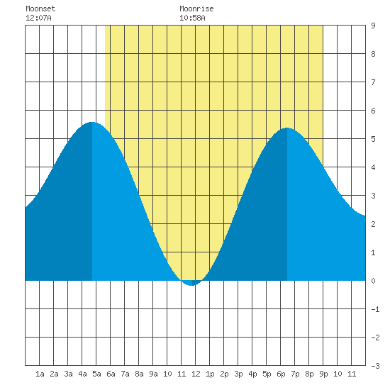Reedsport tide chart for Monday, July 4, 2022