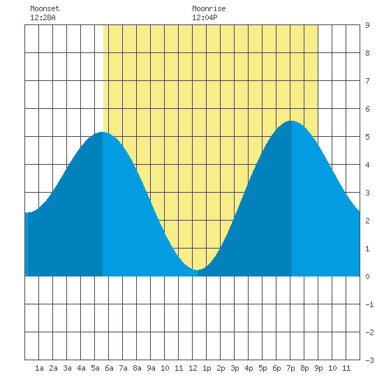 Reedsport tide chart for Tuesday, July 5, 2022