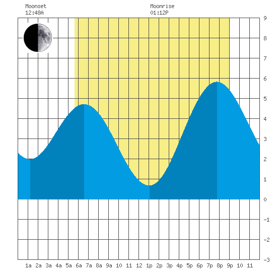 Reedsport tide chart for Wednesday, July 6, 2022