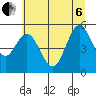 Reedsport tide chart for Wednesday, July 6, 2022