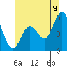Reedsport tide chart for Saturday, July 9, 2022