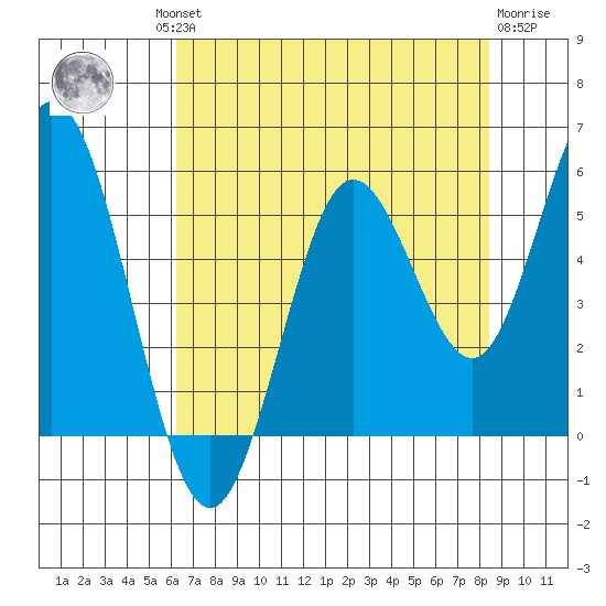 Reedsport tide chart for Thursday, August 11, 2022