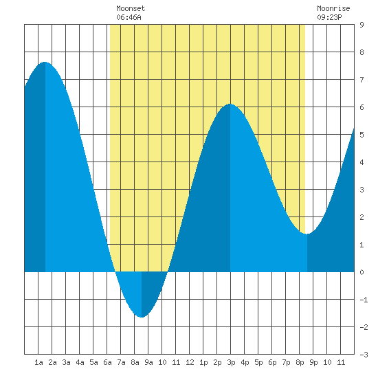 Reedsport tide chart for Friday, August 12, 2022