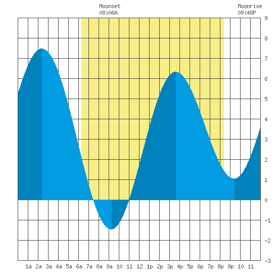 Reedsport tide chart for Saturday, August 13, 2022