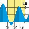 Reedsport tide chart for Saturday, August 13, 2022