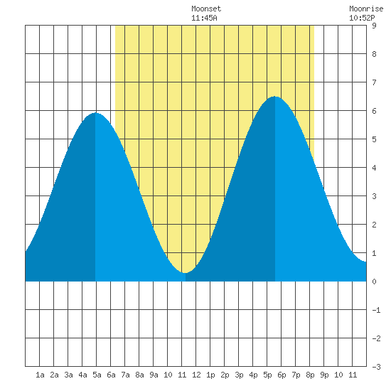Reedsport tide chart for Tuesday, August 16, 2022