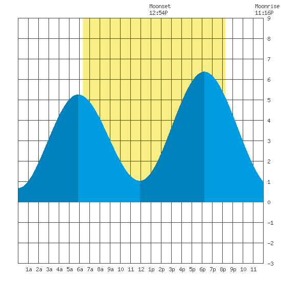Reedsport tide chart for Wednesday, August 17, 2022