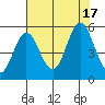 Reedsport tide chart for Wednesday, August 17, 2022