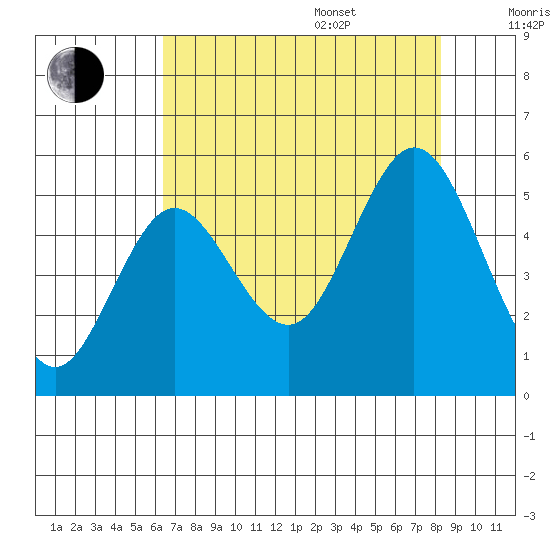 Reedsport tide chart for Thursday, August 18, 2022