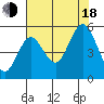 Reedsport tide chart for Thursday, August 18, 2022