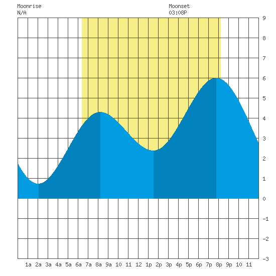 Reedsport tide chart for Friday, August 19, 2022