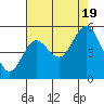 Reedsport tide chart for Friday, August 19, 2022