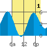 Reedsport tide chart for Monday, August 1, 2022