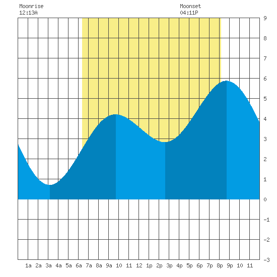 Reedsport tide chart for Saturday, August 20, 2022