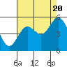 Reedsport tide chart for Saturday, August 20, 2022