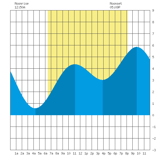 Reedsport tide chart for Sunday, August 21, 2022