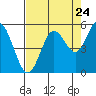 Reedsport tide chart for Wednesday, August 24, 2022