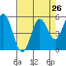 Reedsport tide chart for Friday, August 26, 2022