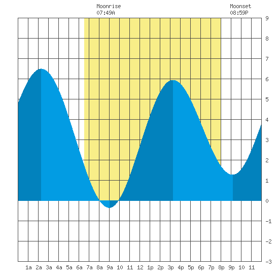 Reedsport tide chart for Sunday, August 28, 2022