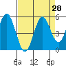 Reedsport tide chart for Sunday, August 28, 2022