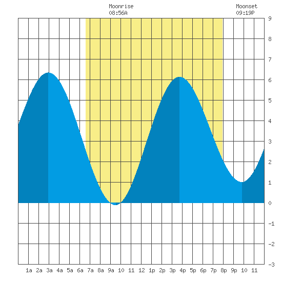 Reedsport tide chart for Monday, August 29, 2022