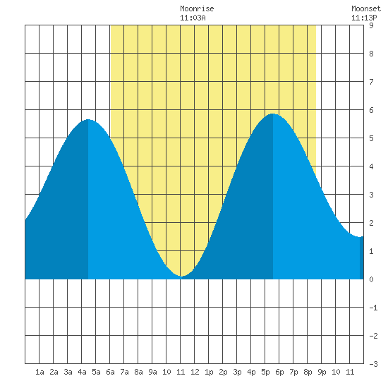 Reedsport tide chart for Tuesday, August 2, 2022