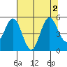 Reedsport tide chart for Tuesday, August 2, 2022