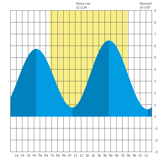 Reedsport tide chart for Wednesday, August 31, 2022