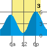Reedsport tide chart for Wednesday, August 3, 2022