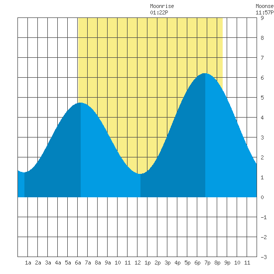 Reedsport tide chart for Thursday, August 4, 2022