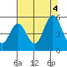 Reedsport tide chart for Thursday, August 4, 2022