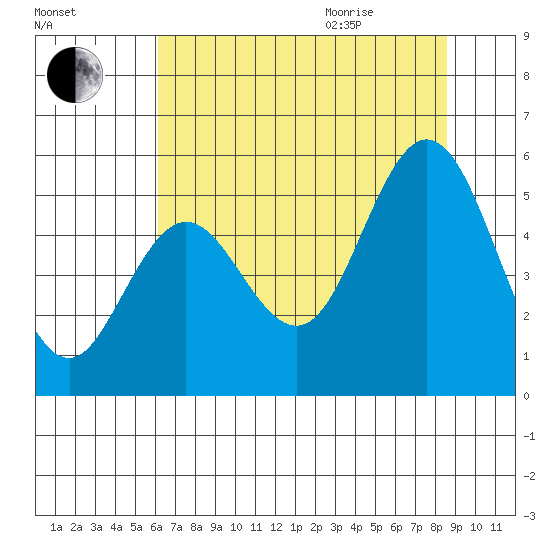 Reedsport tide chart for Friday, August 5, 2022