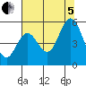 Reedsport tide chart for Friday, August 5, 2022