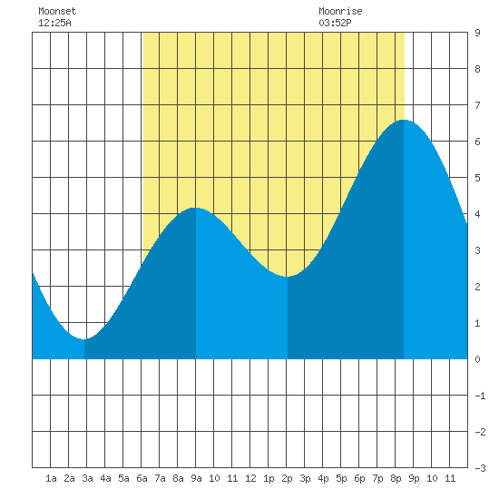Reedsport tide chart for Saturday, August 6, 2022