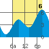 Reedsport tide chart for Saturday, August 6, 2022