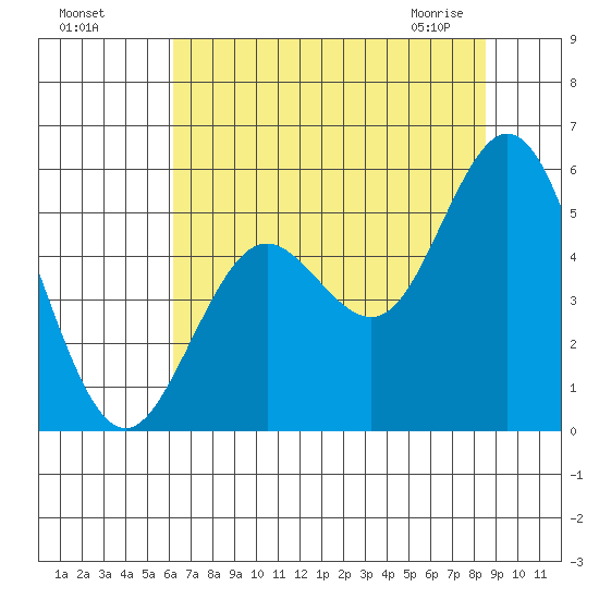 Reedsport tide chart for Sunday, August 7, 2022