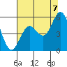 Reedsport tide chart for Sunday, August 7, 2022