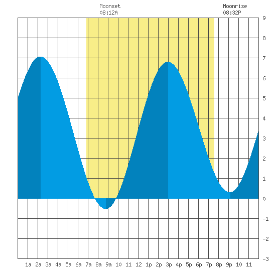 Reedsport tide chart for Sunday, September 11, 2022