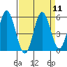 Reedsport tide chart for Sunday, September 11, 2022