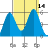 Reedsport tide chart for Wednesday, September 14, 2022