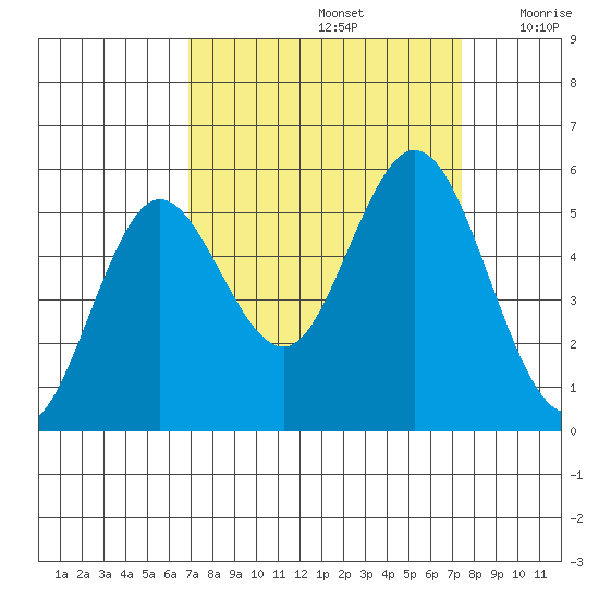 Reedsport tide chart for Thursday, September 15, 2022
