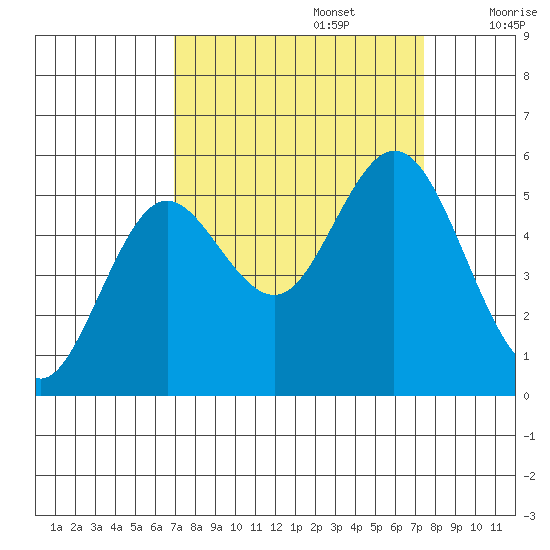 Reedsport tide chart for Friday, September 16, 2022