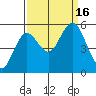Reedsport tide chart for Friday, September 16, 2022