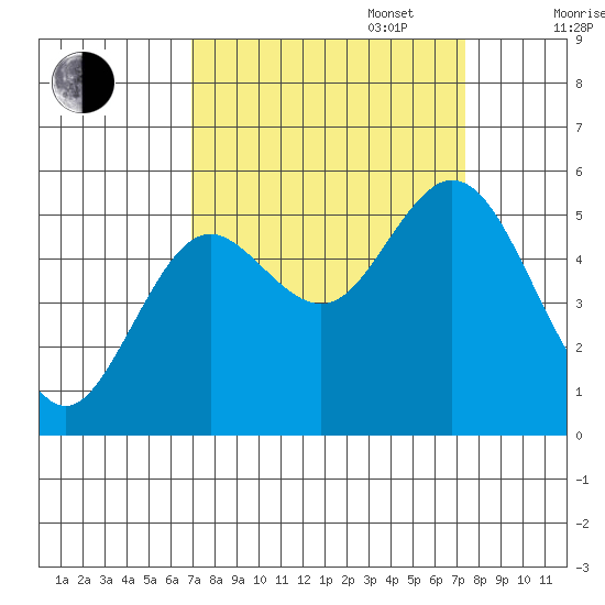 Reedsport tide chart for Saturday, September 17, 2022